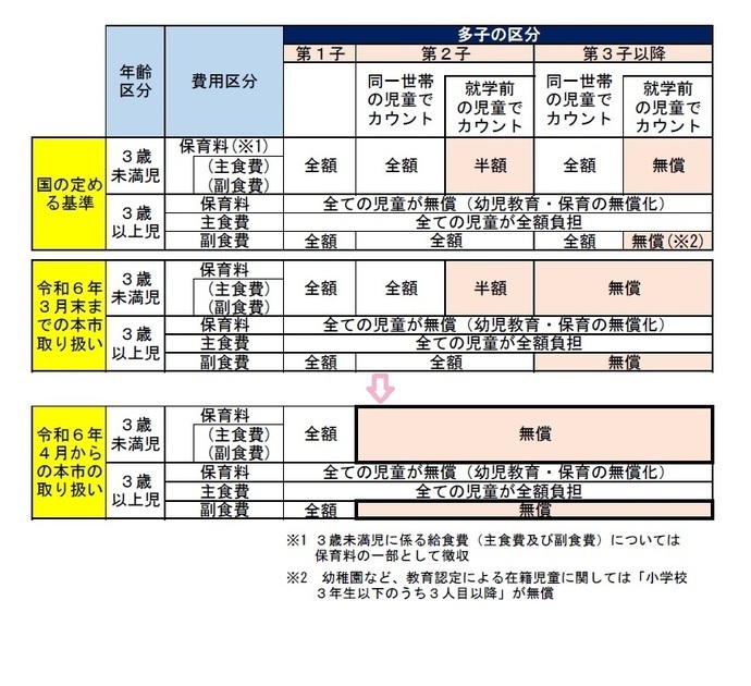 第2子の国基準と市基準(令和6年3月末までと、令和6年4月から)についてまとめた表