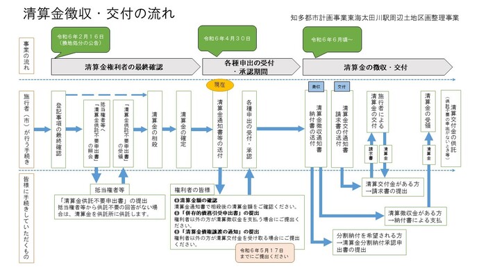 清算金徴収・交付の流れ