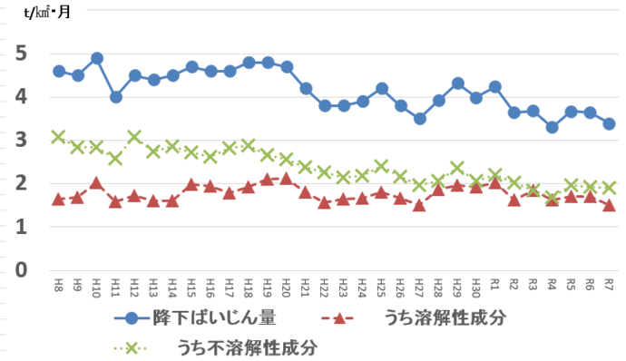 成分的な降下ばいじん量のグラフ