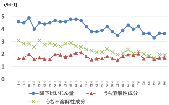 成分的な降下ばいじん量のグラフ