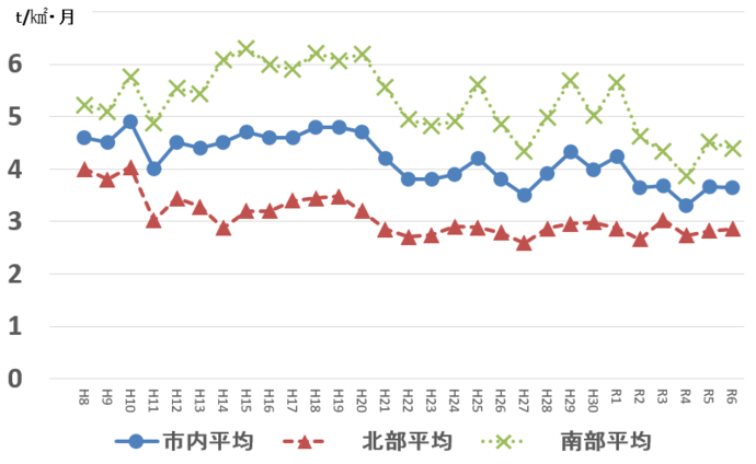 地域的な降下ばいじん量のグラフ