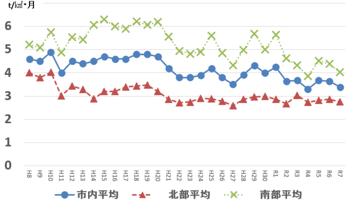 地域的な降下ばいじん量のグラフ