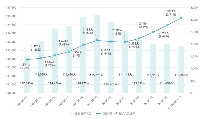 東海市の外国人人口グラフ