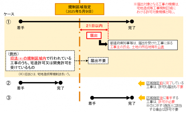 令和7年5月9日以前に対象工事を着手し、現在も工事中の場合、令和7年5月30日までに届出が必要となります。