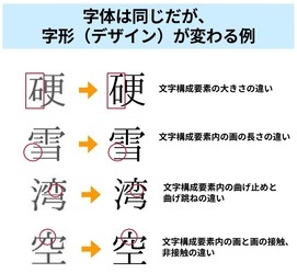 字形の例