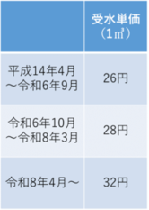 受水単価