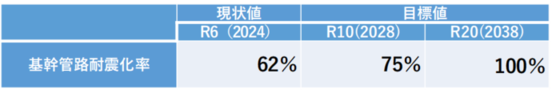 耐震化率