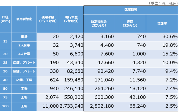 影響額