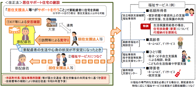 居住サポート住宅　イメージ図