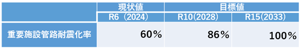 重要施設管路耐震化率