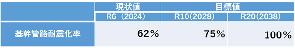 基幹管路耐震化率