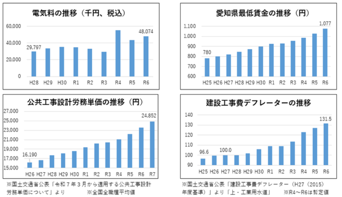 物価の高騰