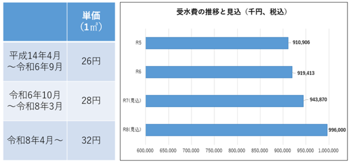 受水単価の推移