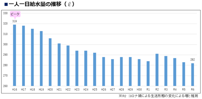 一人一日給水量の推移