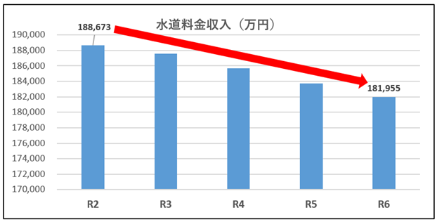 料金収入の推移