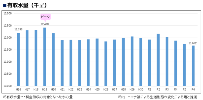 有収水量の推移