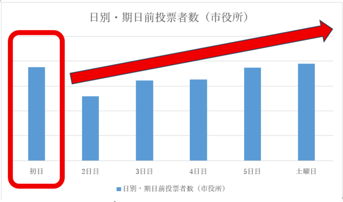 市役所期日前投票者数