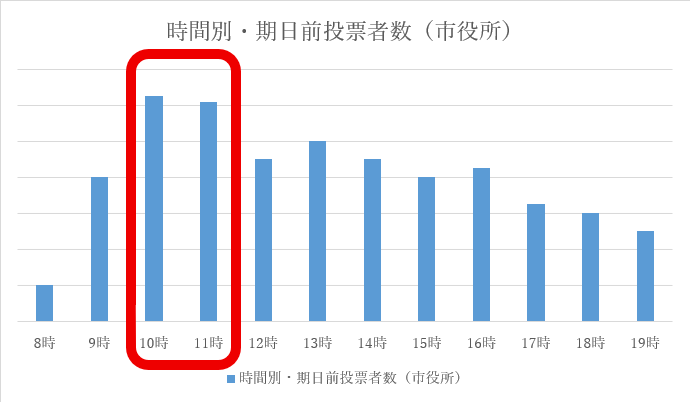 市役所期日前時間別