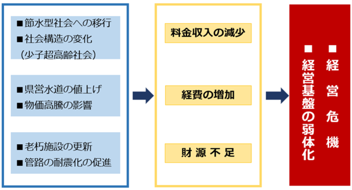 水道事業経営の課題