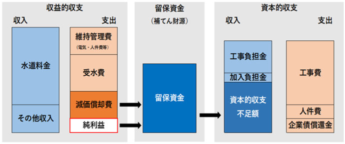 水道事業会計の仕組み2