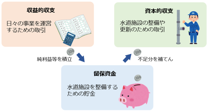 水道事業会計の仕組み
