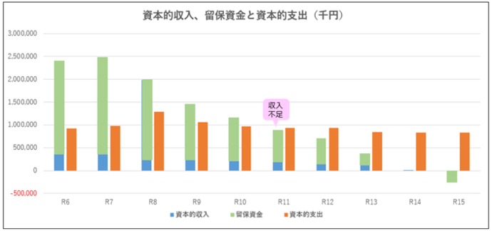 資本的収支の見込み