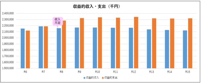 収益的収支の見込み