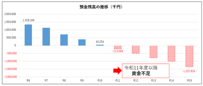 預金残高の見込み