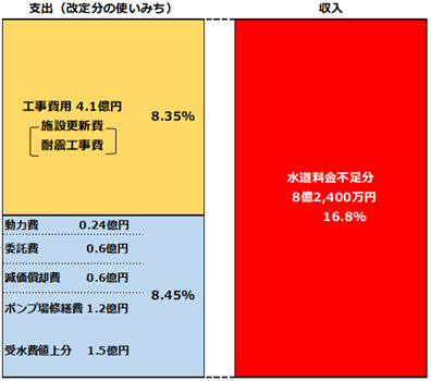 不足分の使い道