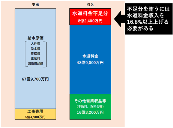 収支の内訳