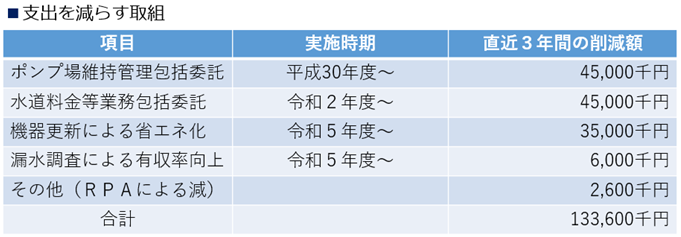 支出を減らす取組
