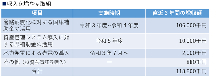 収入を増やす取組