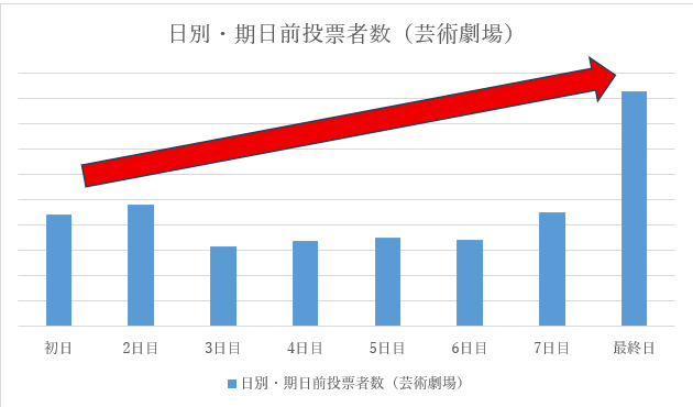 芸術劇場における期日前投票の日毎投票者数のグラフ