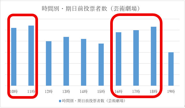 芸術劇場における期日前投票の時間別投票者数のグラフ