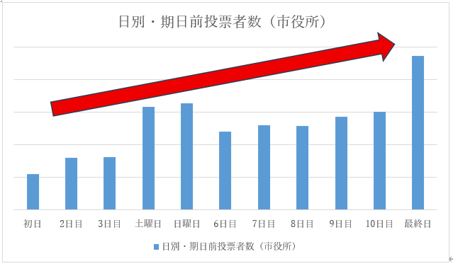 市役所における期日前投票の日毎投票者数のグラフ