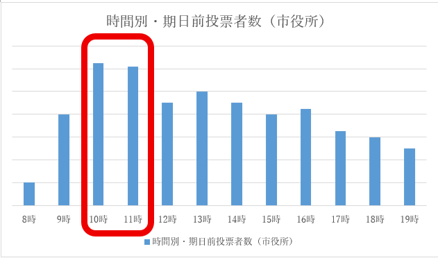市役所における期日前投票の日時間別投票者数のグラフ