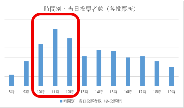 当日各投票所における投票者数のグラフ