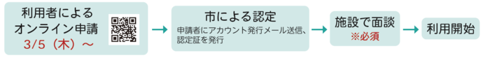 利用までの流れ