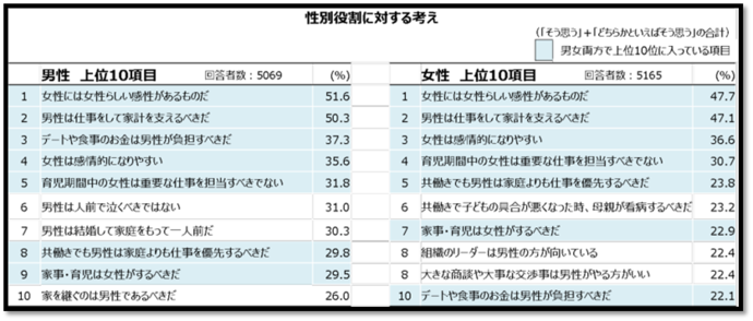 出典：内閣府　令和3年度 性別による無意識の思い込み (アンコンシャス・バイアス)に関する調査研究調査結果