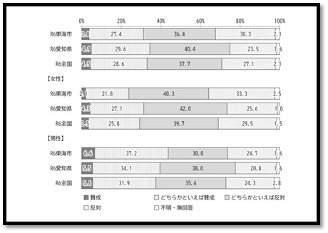 出典：東海市「男女共同参画に関する意識調査」結果報告書(R7年3月)